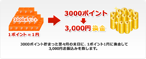 3000�|�C���g���܂������X���̖����ɁA1�|�C���g1�~�Ɋ�������3,000�~���U���݂�v���܂��B