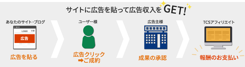 サイトに広告を貼って広告収入をGET!