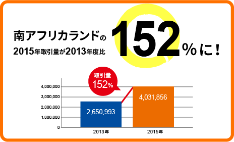 南アフリカランドの2015年取引量が2013年度比152%