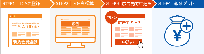 TCSアフィリエイトの始め方から成果報酬獲得までの流れ