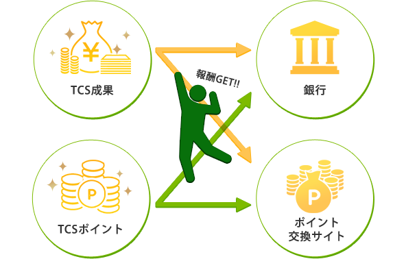 TCSポイントの受け取り方法