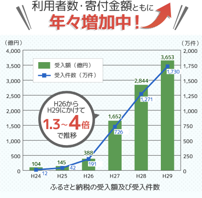 利用者数・寄付額ともに年々増加中！